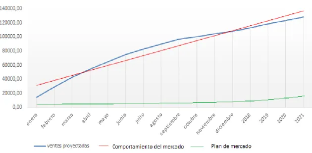 Tabla 7 Proyección de ventas primer año del Proyecto 