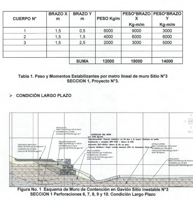 Tabla 1. Peso y Momentos Estabilizantes por metro lineal de muro Sitio W3 SECCION 1, Proyecto W3.