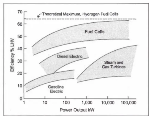 Figura N°5:  Comparación de eficiencia energética de sistemas de Generación de energía(4)