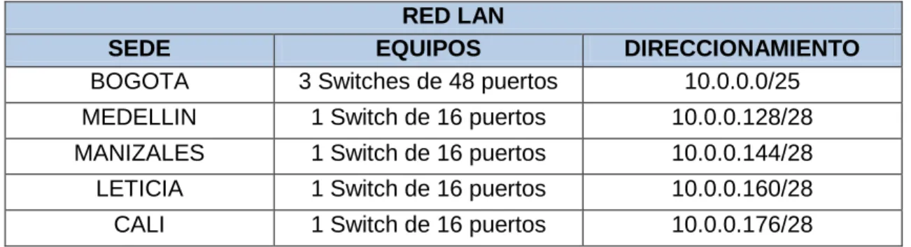Tabla 3. Relación de equipos LAN por sede. 