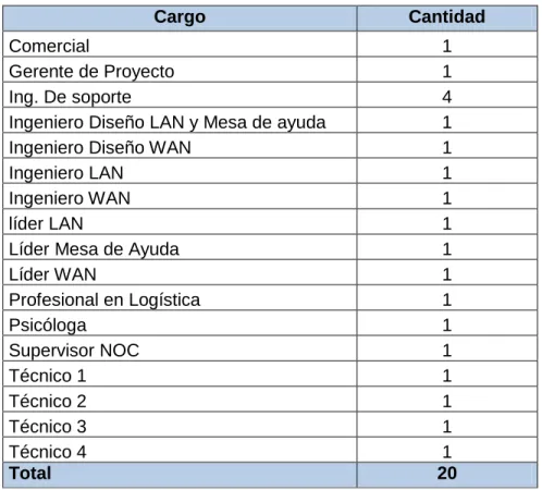 Tabla 6. Relación de recurso humano necesario para la implementación del proyecto. 