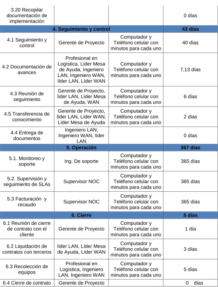 Tabla 10. Gestión del Tiempo del Proyecto 