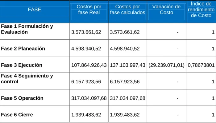 Tabla 17: Índices de desempeño de Costos 