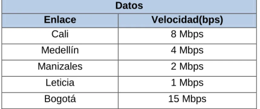Tabla 1: Relación de anchos de banda por sede. 