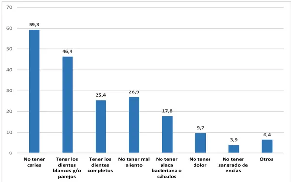 Ilustración 1 Distribución porcentual pregunta ¿qué es tener una boca sana?  Bogotá, 1999