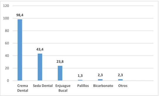Ilustración 3 Distribución porcentual pregunta elementos utilizados para la limpieza de los dientes