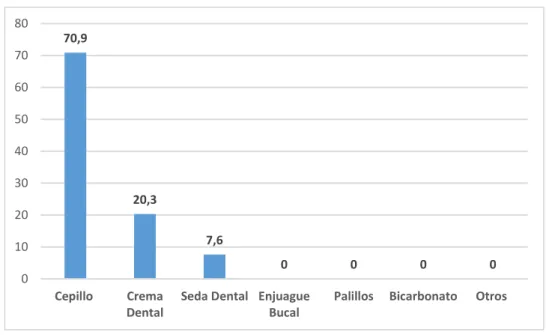 Ilustración 4 Distribución porcentual pregunta elementos utilizados para la limpieza de los dientes