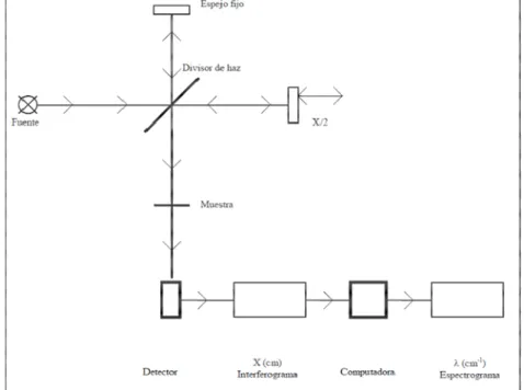 Gráfico 1. Diagrama simplificado de un espectrómetro por transformada de  Fourier 