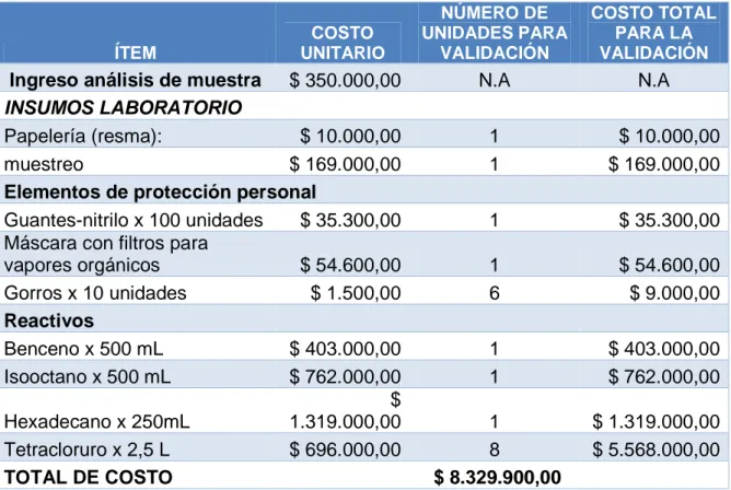 Tabla 2. Costos de la validación 