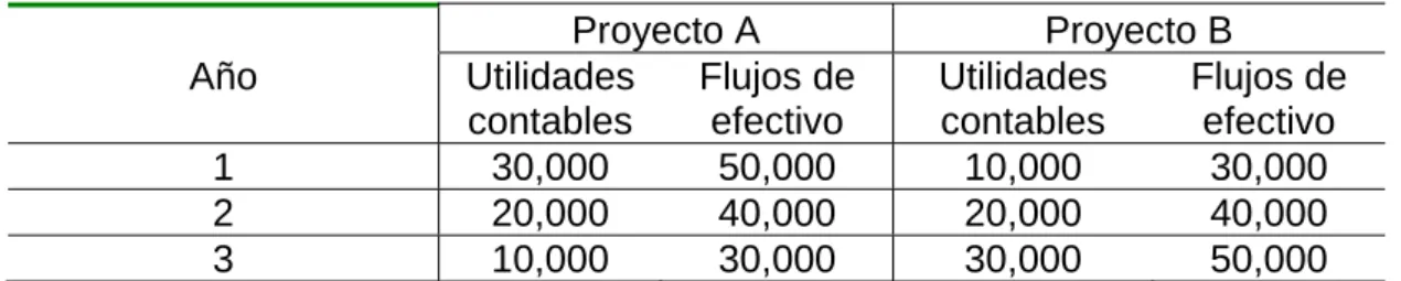 Cuadro 2.2 Rentabilidad contable  En miles de dólares   Proyecto  A  Proyecto  B  Año Utilidades  contables  Flujos de efectivo   Utilidades  contables   Flujos de efectivo   1  30,000  50,000 10,000 30,000  2  20,000  40,000 20,000 40,000  3  10,000  30,0