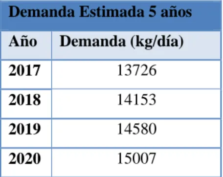Tabla 1. Demanda Anual Proyectada. Elaboración Propia 