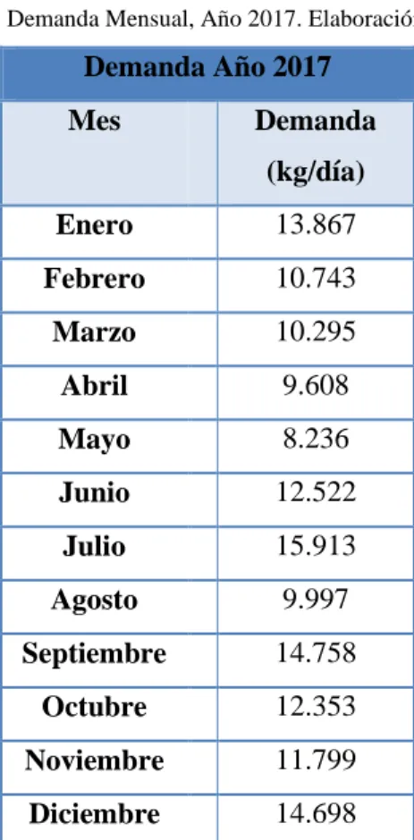 Tabla 2. Demanda Mensual, Año 2017. Elaboración Propia 