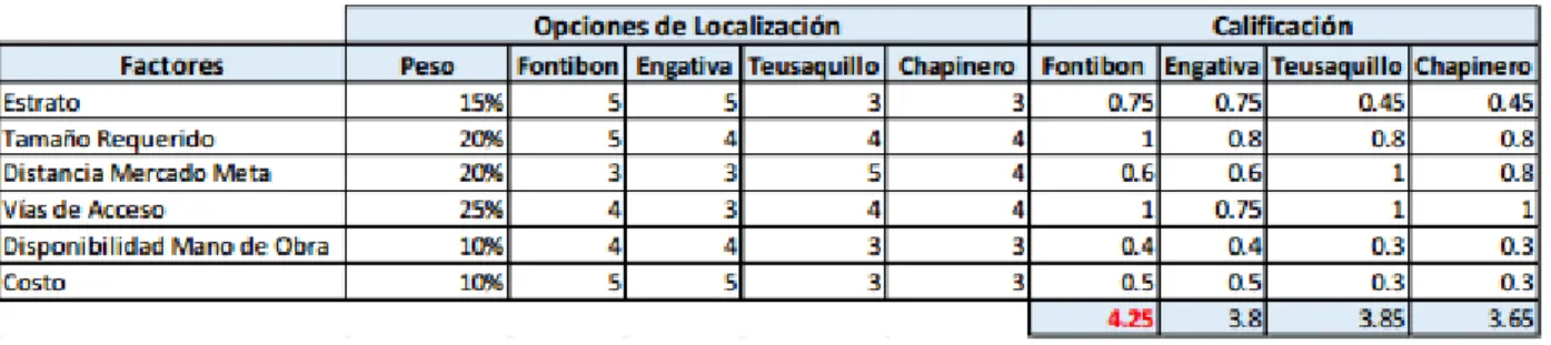 Tabla 9 Evaluación de localización. Elaboración propia. 