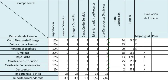 Tabla 10Matriz QFD, Requerimientos de mayor impacto para el cliente