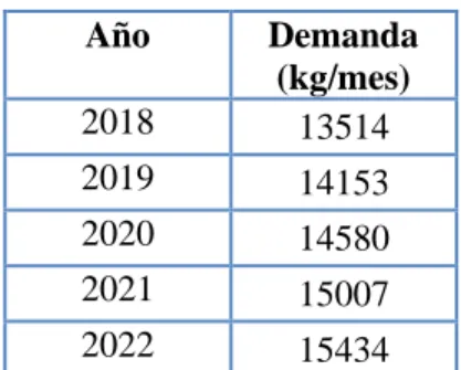 Tabla 13 Proyección de demanda