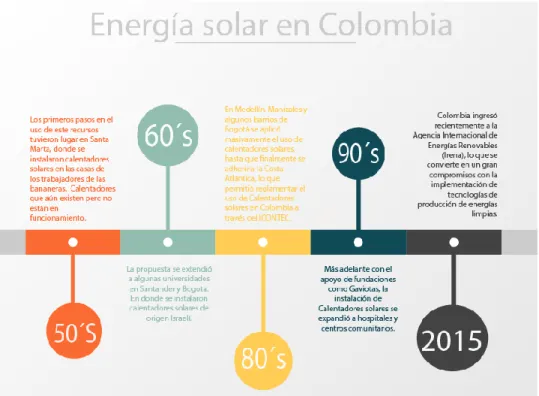 Ilustración 3. Desarrollo de la energía solar en Colombia. 