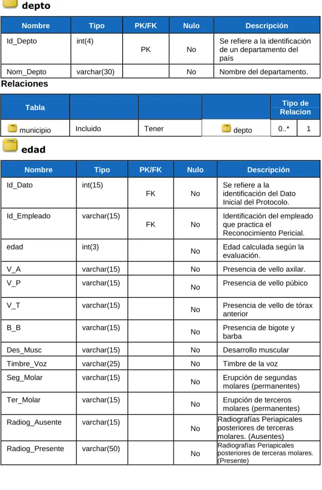 Tabla  Tipo de 