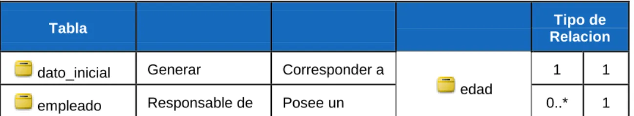 Tabla  Tipo de 