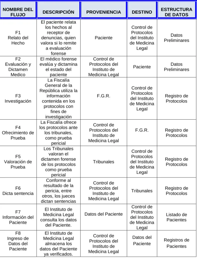 TABLA DE FLUJOS DE DATOS   NOMBRE DEL 