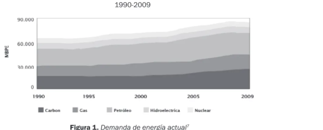 Figura 1. Demanda de energía actual 7Consumo de Energía en el Mundo