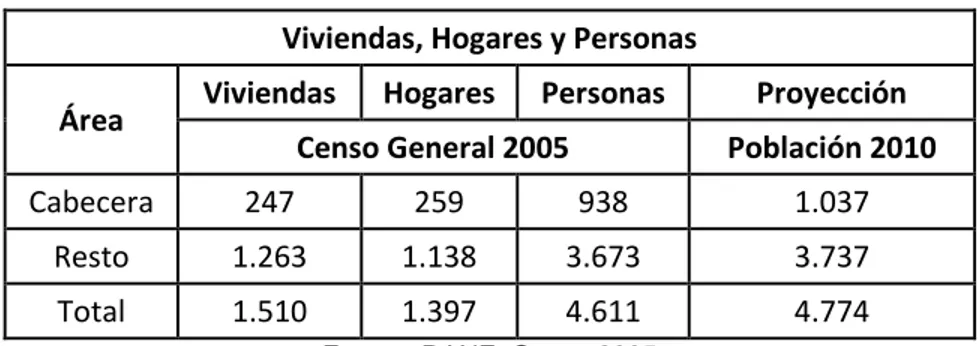 Tabla 1. Población Censo 2005 