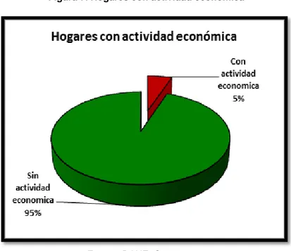 Figura 7. Hogares con actividad económica 