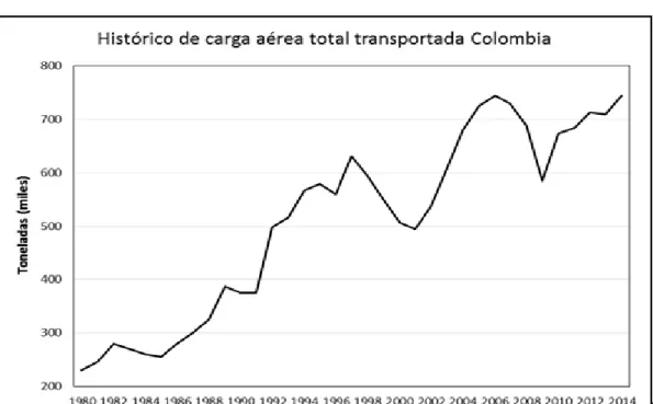 Gráfico 2. Histórico de carga aérea total transportada en Colombia 