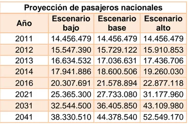 Gráfico 11. Proyección para pasajeros nacionales por los tres escenarios 
