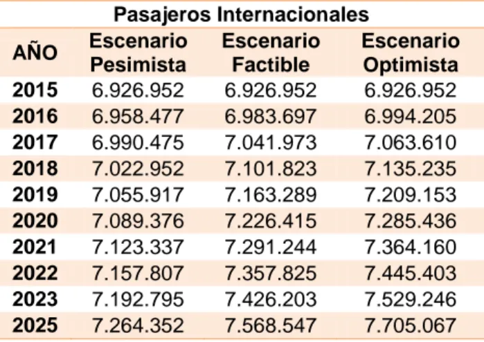 Tabla 12. Pasajeros internacionales para indicadores Bogotá  Pasajeros Internacionales  AÑO  Escenario  Pesimista  Escenario Factible  Escenario Optimista  2015  6.926.952  6.926.952  6.926.952  2016  6.958.477  6.983.697  6.994.205  2017  6.990.475  7.041