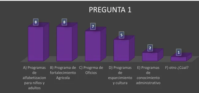Gráfico 2: Pregunta 2  A) Si B) No20 10PREGUNTA 2A) Programasdealfabetizacionpara niños yadultosB) Programa defortalecimientoAgricolaC) Progrma deOficiosD) Programasdeesparcimientoy cultura E) Programasde conocimiento administrativo F) otro ¿Cúal?887521PRE