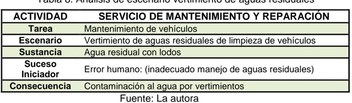 Tabla 8: Análisis de escenario vertimiento de aguas residuales 