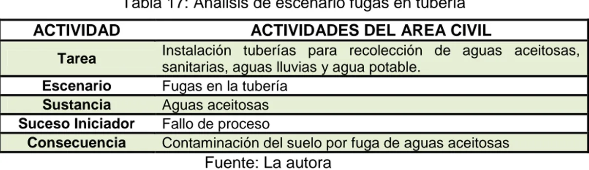 Tabla 17: Análisis de escenario fugas en tubería 