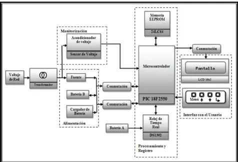 Figura 10. Diagrama esquemático interno del medidor  Fuente: Elaboración propia 