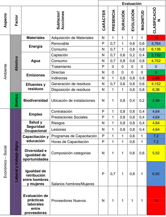 Tabla 6: Matriz de Evaluación de Impactos Internos Expocafé S.A.  Evaluación  Aspecto Factor  Subfactor/  Accciones CARÁCTER PRESENCIA DURACIÓN EVOLUCIÓN MAGNITUD CLASIFICACIÓ N Ambiente Abiotico