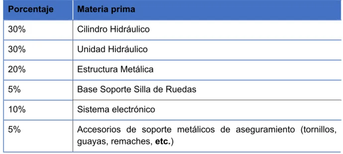 TABLA 1  Composición del sistema de elevación 