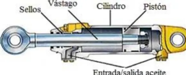 FIGURA 6  Cilindro hidráulico 3