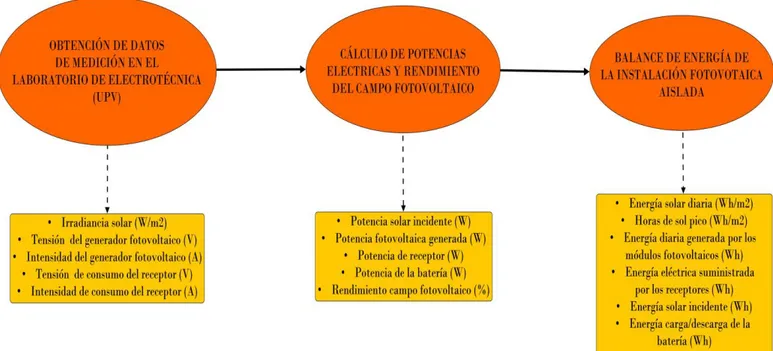Ilustración 6. Diagrama de descripción del proceso para la determinación del balance de energía diaria