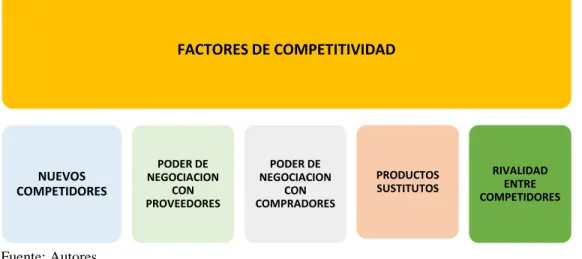 Figura N° 5. LOS CINCO FACTORES DE MICHAEL PORTER 