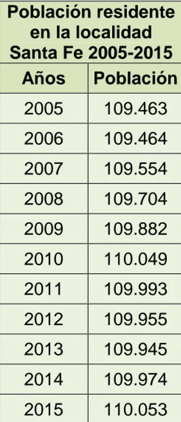 Tabla 1. Población residente de la localidad de Santa Fe 2005- 2015  Población residente  en la localidad  Santa Fe 2005-2015  Años  Población  2005  109.463  2006  109.464  2007  109.554  2008  109.704  2009  109.882  2010  110.049  2011  109.993  2012  1