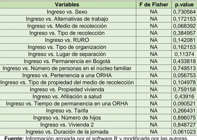 Tabla 4. Contrastes por tabla de contingencia usando el estadístico F de Fisher 