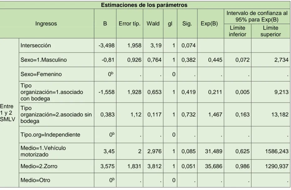 Tabla 7. Estimaciones de los parámetros