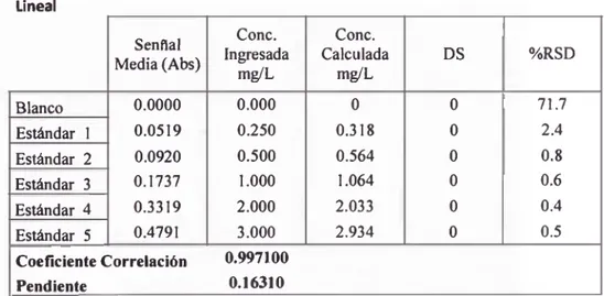 TABLA 10:  Curva  de Calibración  Lineal  del Cobre Lineal Senflal Media(Abs) Conc. Ingresada m ^L Conc