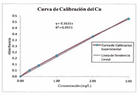 Figura N°4:  Curva Lineal de Calibración del Cobre