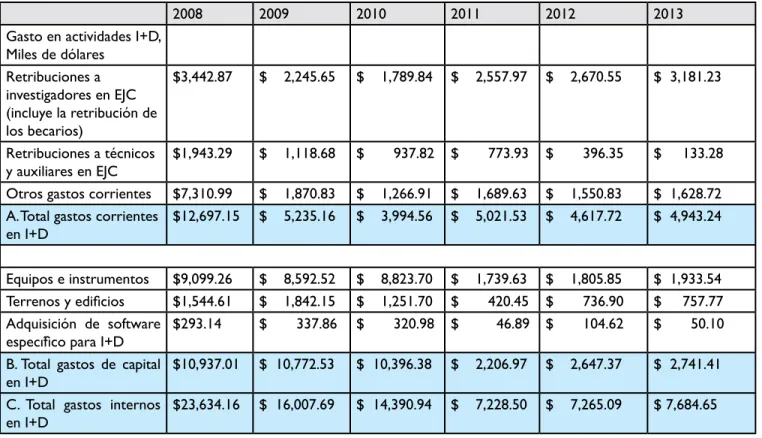 Cuadro No. 4: Gastos internos en I+D años 2008-2013, en miles de dólares americanos.