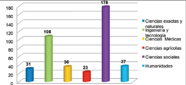 Gráfico No. 1 (a). Tipo de proyectos realizados por áreas de ciencia y tecnología, 2013.