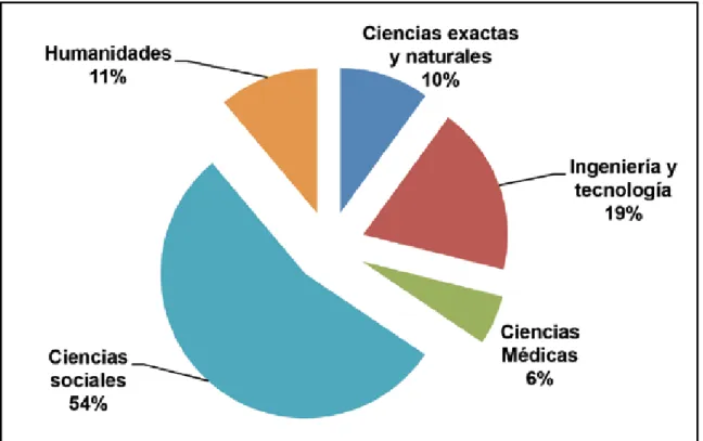 Gráfico No. 3. Distribución de número de Libros por área Científica y Tecnológica, 2013.