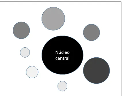 Figura 2: Núcleo central.