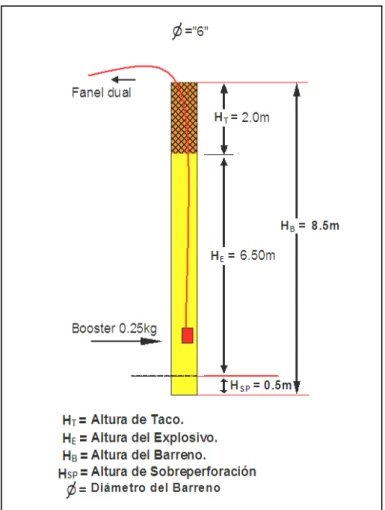 FIGURA 3.4 DISEÑO DE CARGA/TALADRO 
