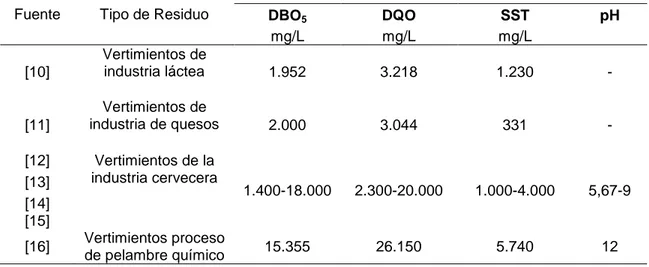 Tabla 1. Recopilación de las características fisicoquímicas de algunos vertimientos en  Colombia