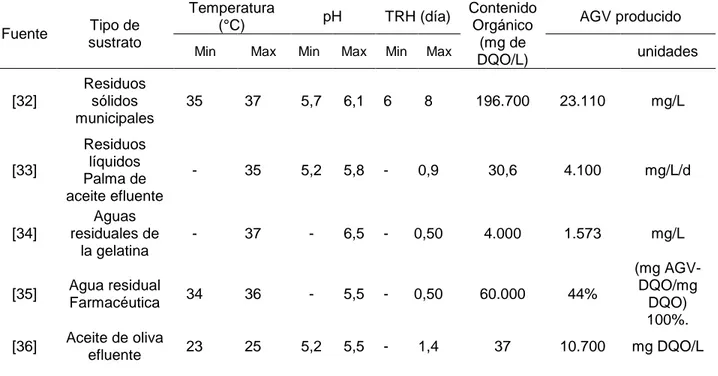 Tabla 2. AGV producidos por digestión anaerobia para diferentes tipos de residuos y condiciones  operacionales  Fuente  Tipo de  sustrato  Temperatura (°C)  pH  TRH (día)  Contenido Orgánico (mg de  DQO/L)  AGV producido 